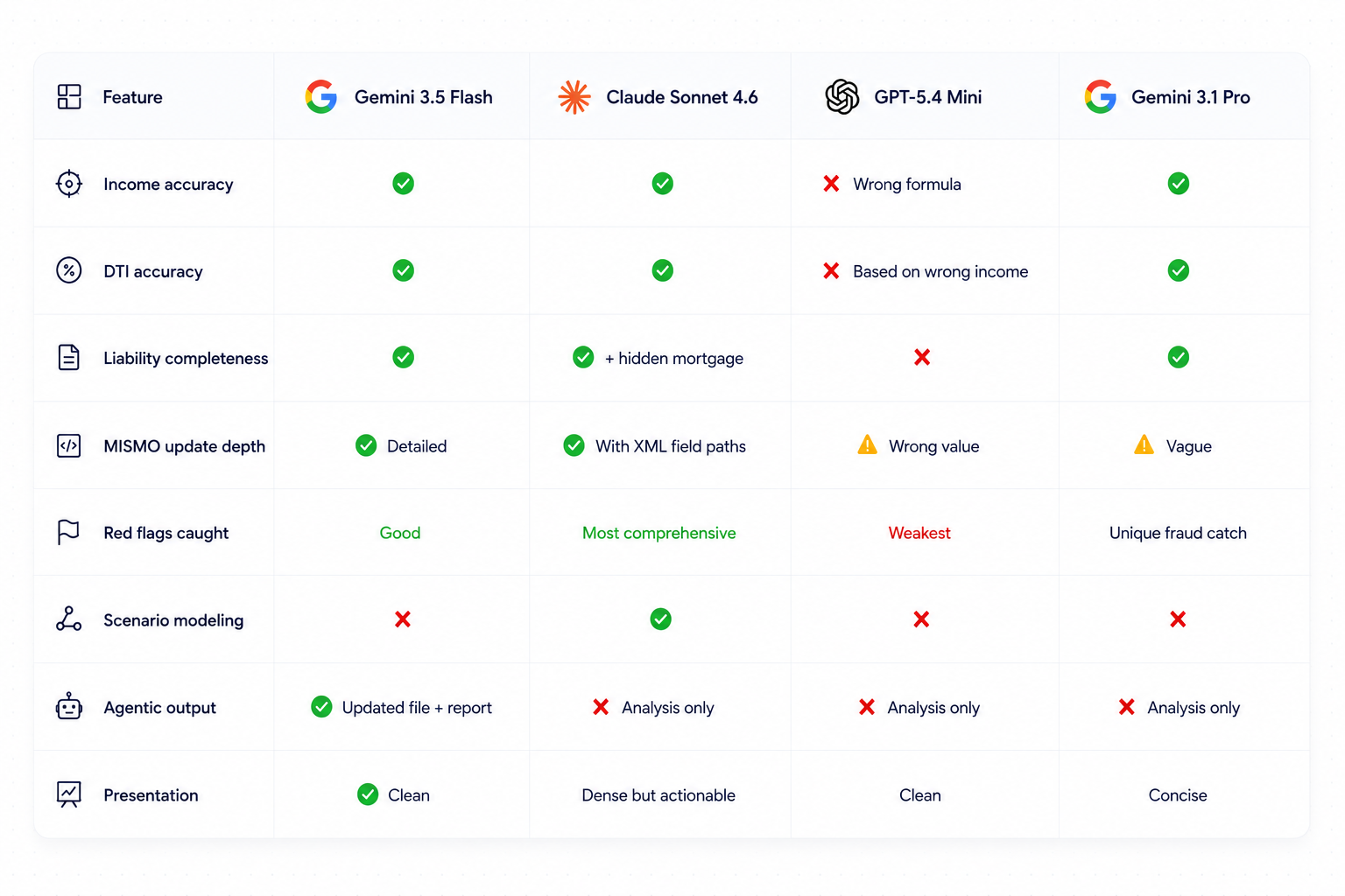 AI model comparison for loan officers