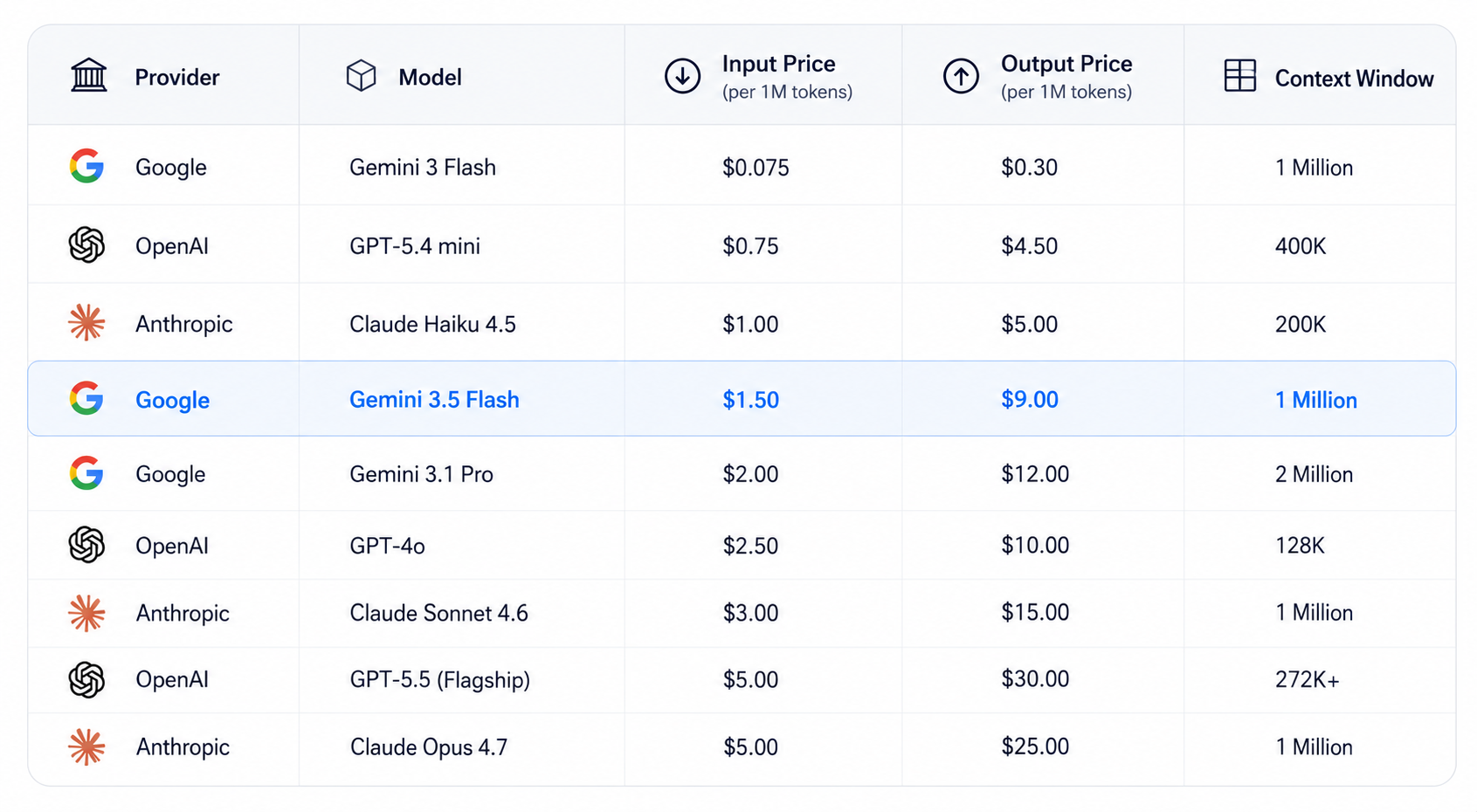 AI Model Pricing Comparison — May 2026